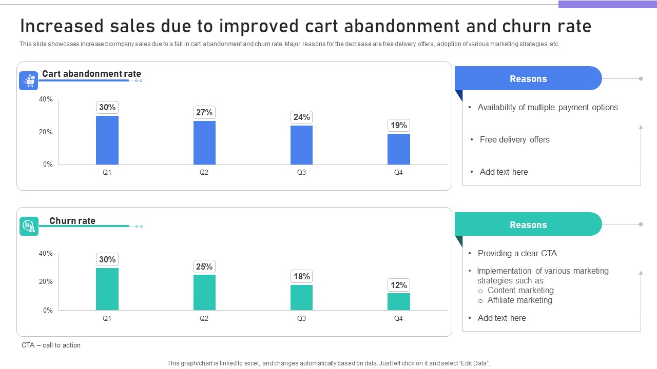 Building Stronger Customer Increased Sales Due To Improved Cart Abandonment SA SS V
