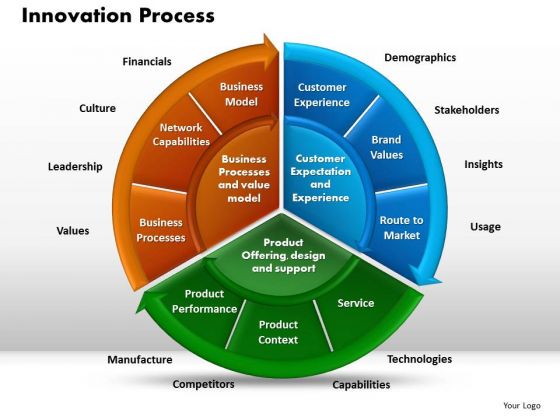 Business Circle Chart PowerPoint Templates Editable Innovation Process Ppt Slides