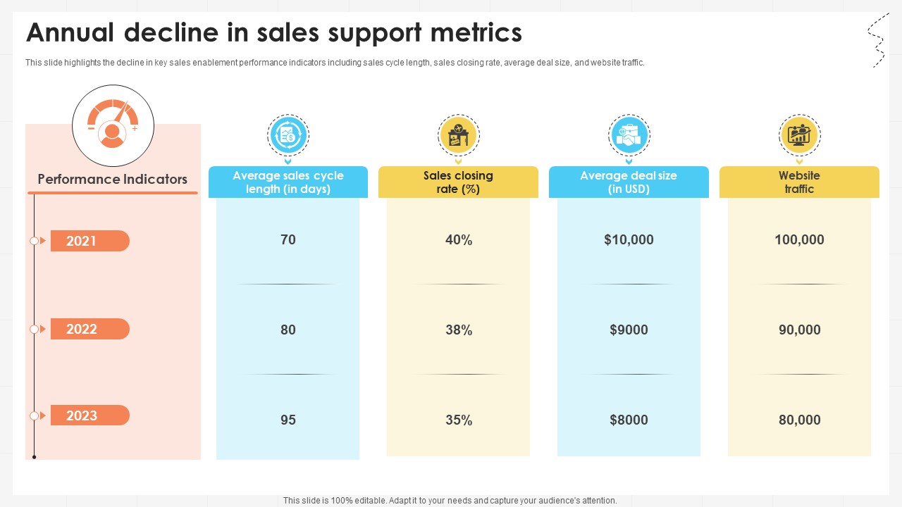 Business Development Team Annual Decline In Sales Support Metrics SA SS V
