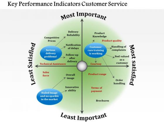 Business Diagram Key Performance Indicators Customer Service PowerPoint Ppt Presentation