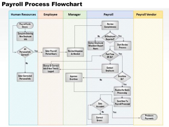 Business Diagram Payroll Process Flowchart PowerPoint Ppt Presentation