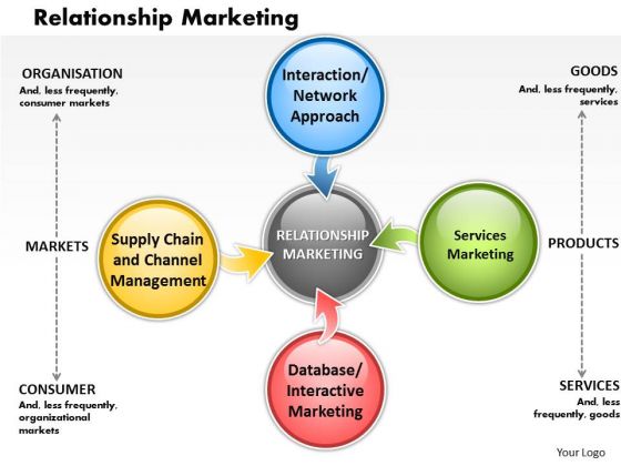 Business Diagram Relationship Marketing PowerPoint Ppt Presentation
