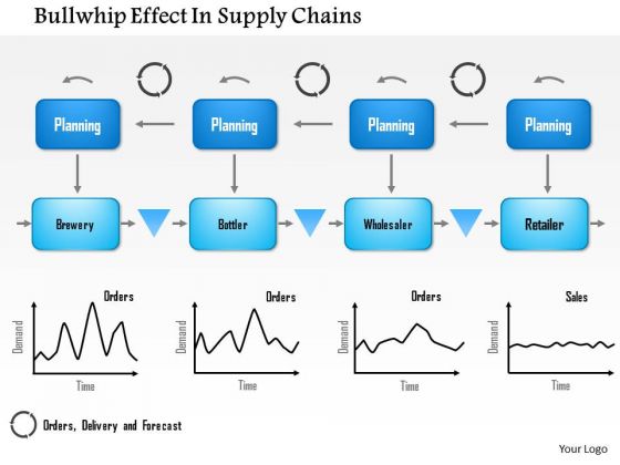Business Framework Bullwhip Effect In Supply Chains PowerPoint Presentation 2