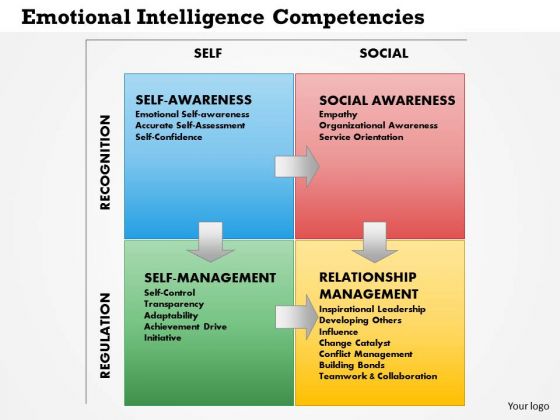 Business Framework Emotional Intelligence Competencies PowerPoint Presentation