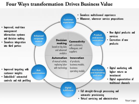 Business Framework Four Ways Digital Transformation Drives Business Value PowerPoint Presentation 1