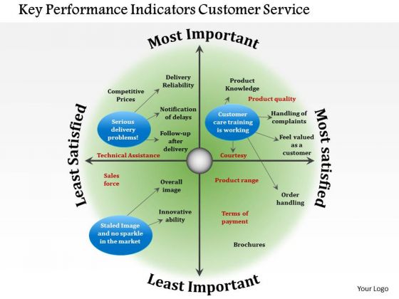 Business Framework Key Performance Indicators Customer Service PowerPoint Presentation