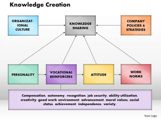 Business Framework Knowledge Creation PowerPoint Presentation