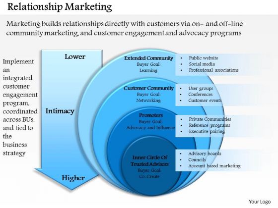 Business Framework Relationship Marketing 1 PowerPoint Presentation