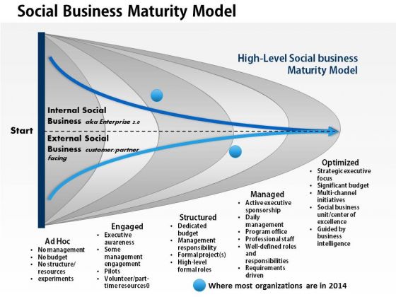 Business Framework Social Business Maturity Model PowerPoint Presentation
