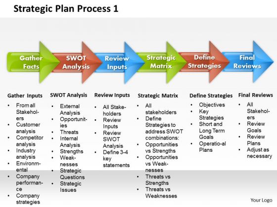 Business Framework Strategic Plan Process 1 PowerPoint Presentation