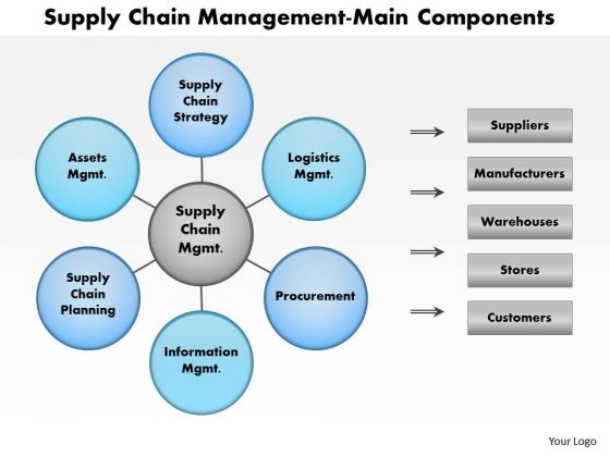 Business Framework Supply Chain Logistics PowerPoint Presentation