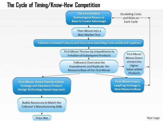 Business Framework The Cycle Of Timing 01 PowerPoint Presentation