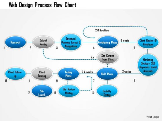Business Framework Web Design Process Flow Chart PowerPoint Presentation