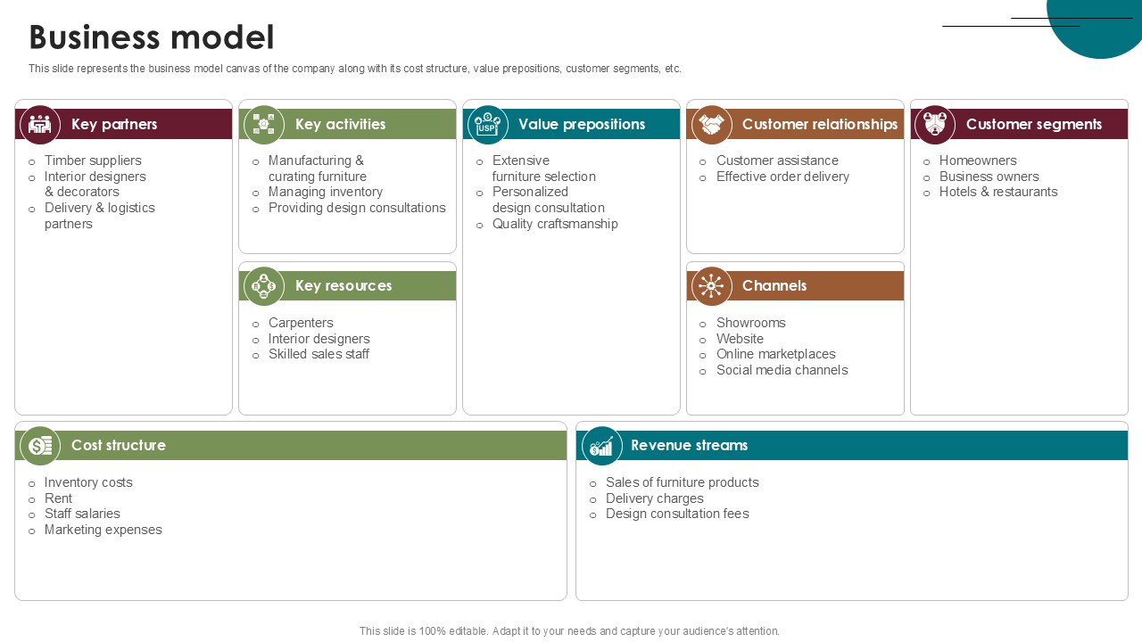 Business Model Home Furnishings Company Investor Funding Ppt Powerpoint