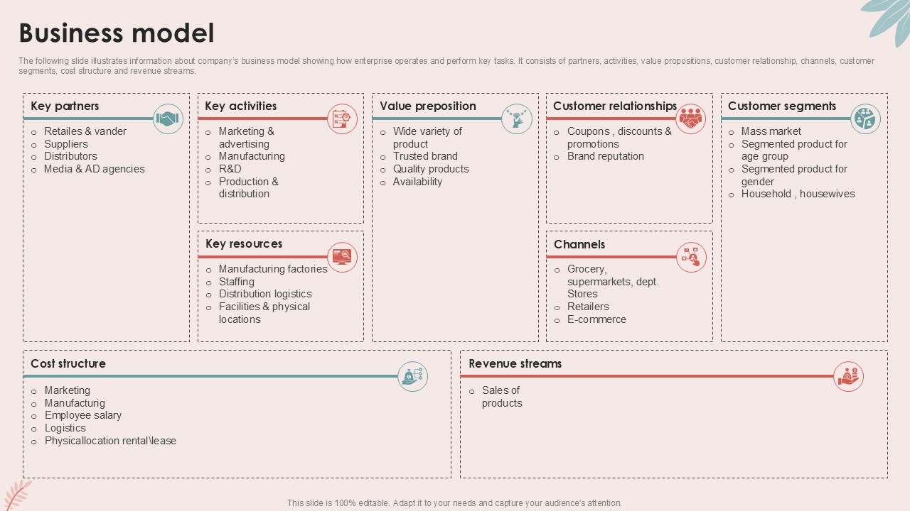 Business Model Personal Care Company Investor Ppt Slides