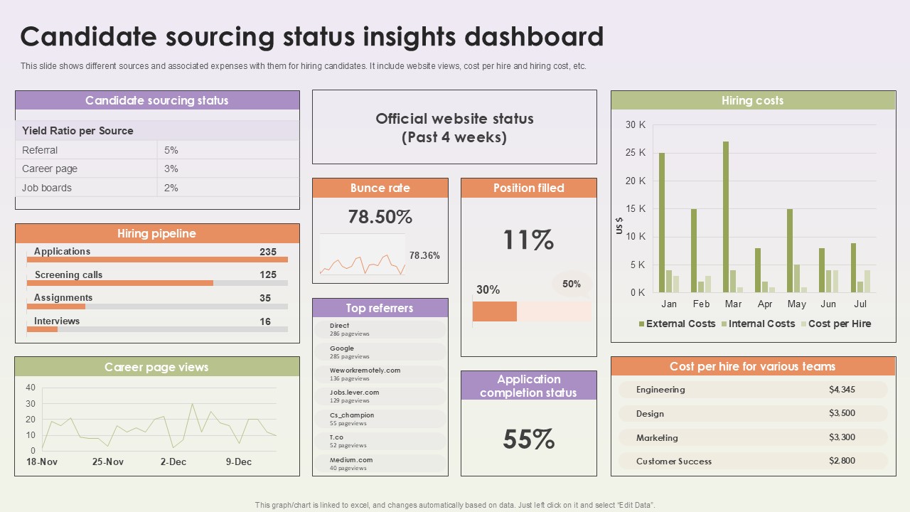 Candidate Sourcing Status Insights Dashboard Workforce Procurement And Aptitude Evaluation Ppt Sample