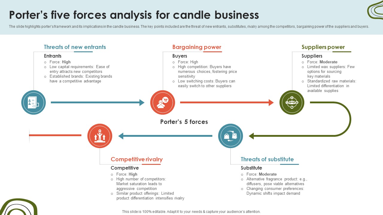 Candle Business Venture Porters Five Forces Analysis For Candle Business BP SS V