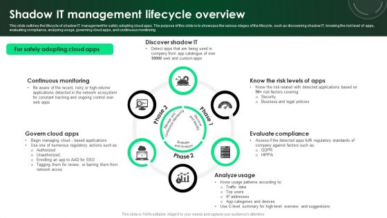 CASB 2 0 IT Shadow It Management Lifecycle Overview