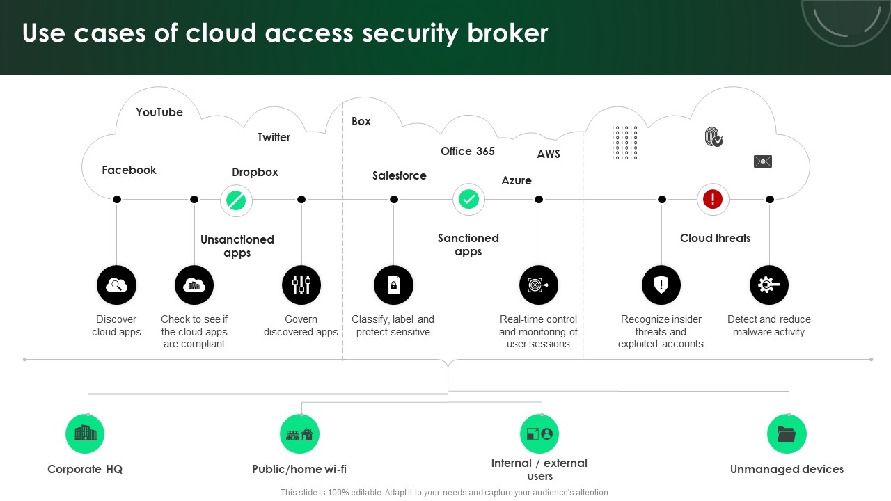 CASB 2 0 IT Use Cases Of Cloud Access Security Broker
