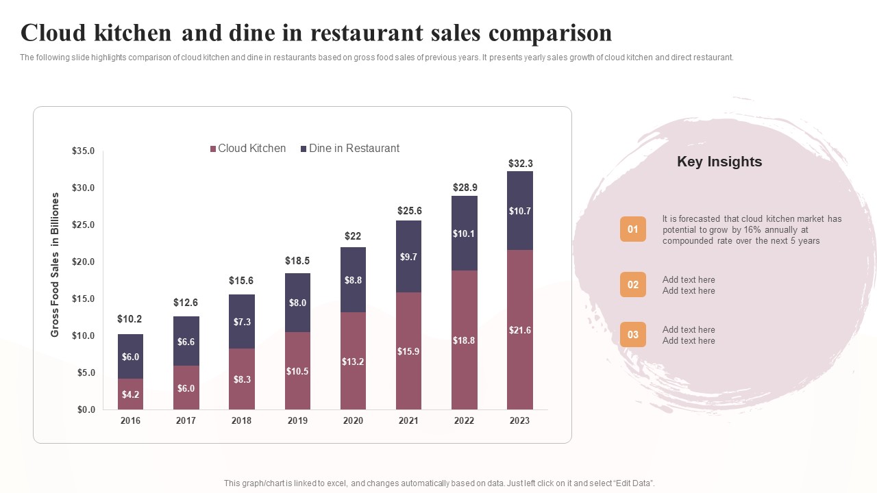 Cloud Kitchen And Dine In Restaurant Sales Comparison Global Virtual Restaurant Infographics Pdf