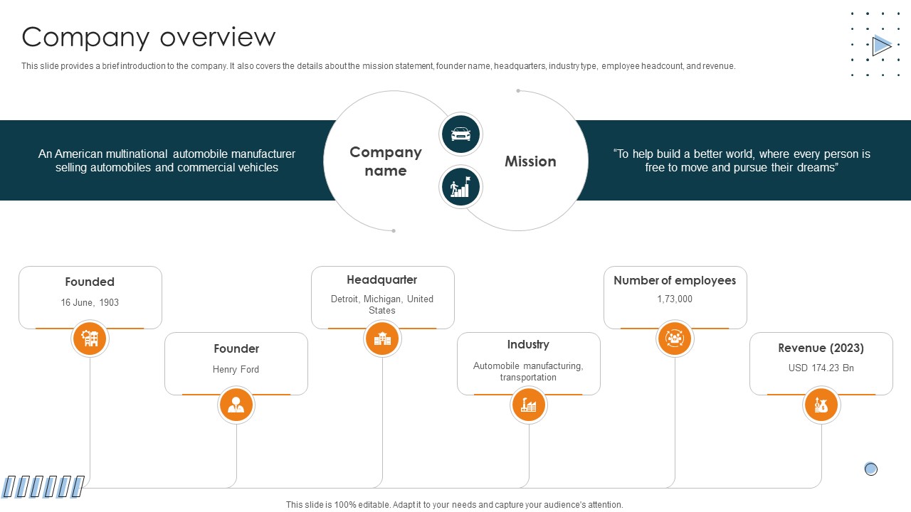 Company Overview Car Manufacturing Company Business Model BMC SS V