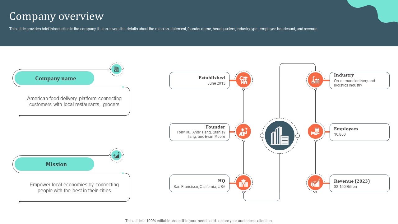 Company Overview Local Cuisine Delivery Business Model BMC SS V