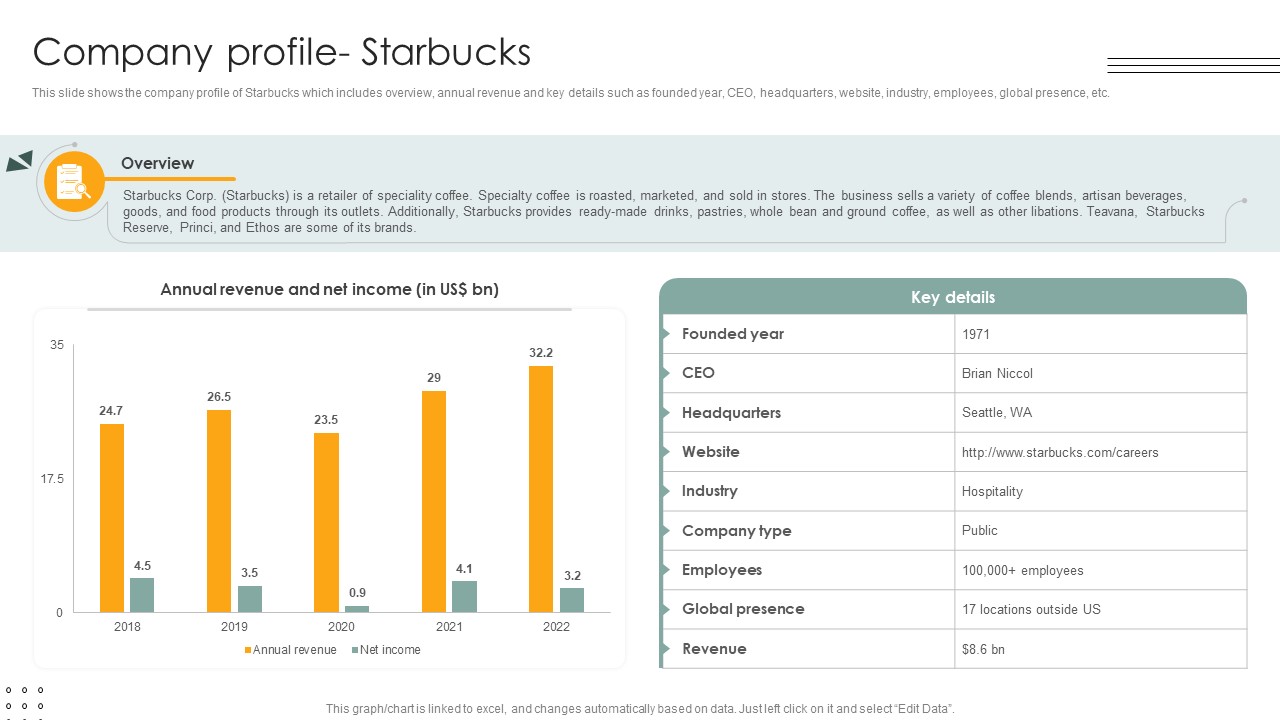 Company Profile Starbucks Lodging And Accommodation Industry IR SS V