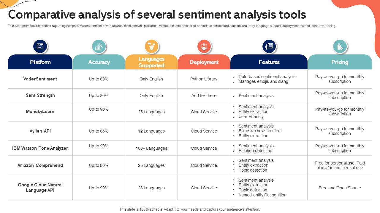 Comparative Analysis Of Several Sentiment Analysis Tools Emotionally Intelligent Insights Leveraging AI SS V