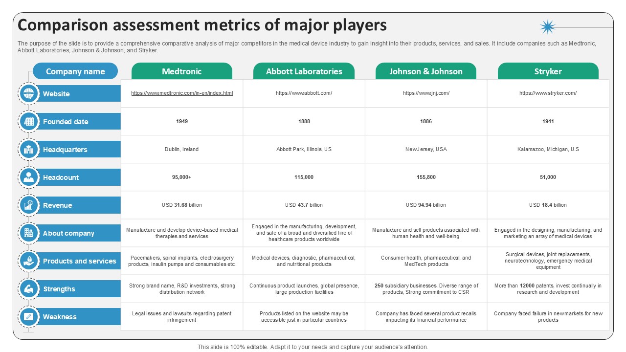 Comparison Assessment Metrics Of Major Players Surgical Devices Ppt Slides IR SS V
