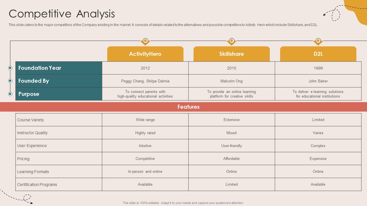 Competitive Analysis Children Events Listing Investor Funding Elevator Pitch Deck