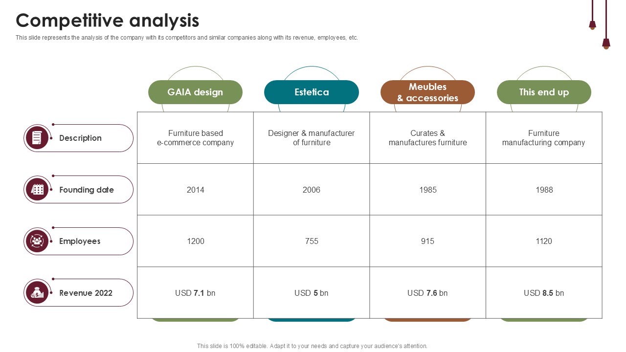 Competitive Analysis Home Furnishings Company Investor Funding Ppt Slide