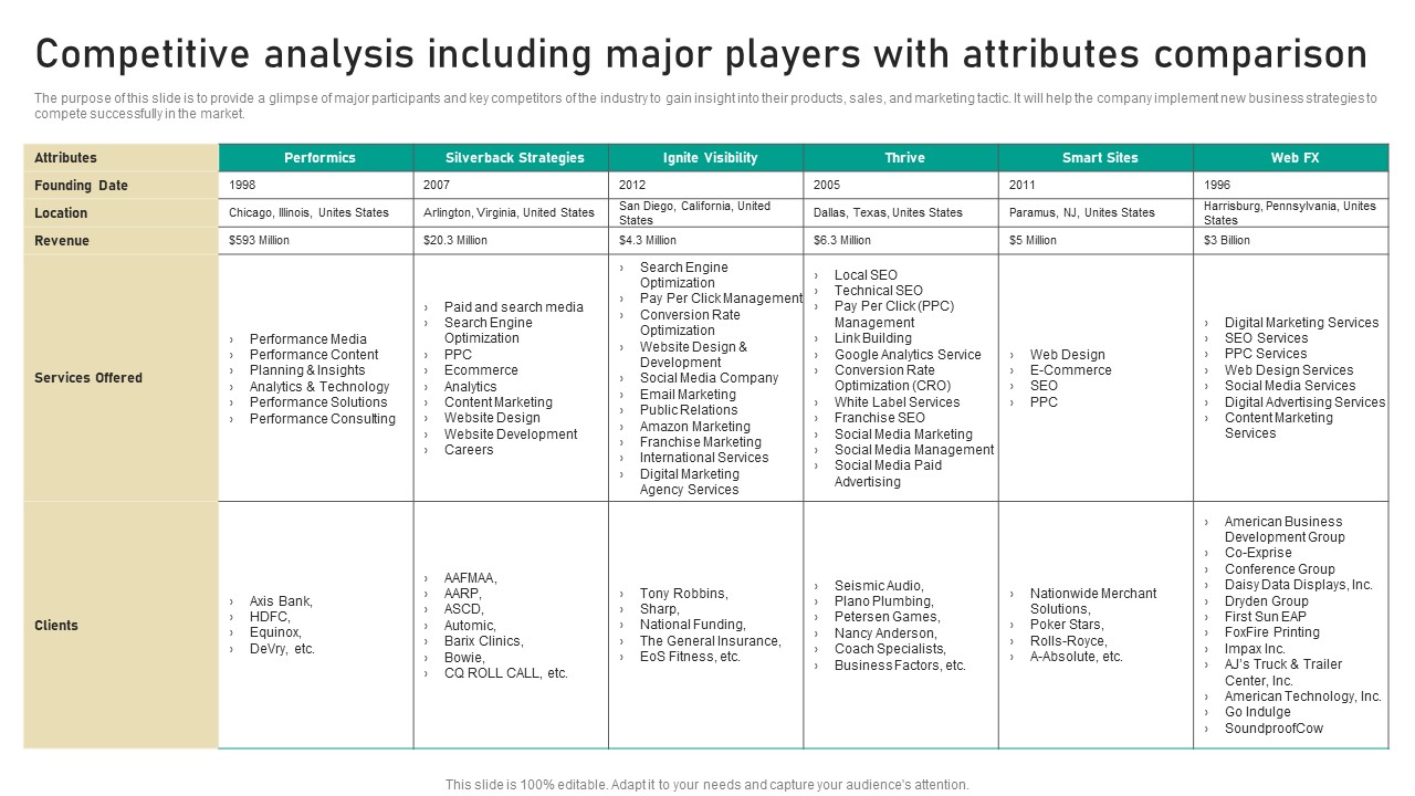 Competitive Analysis Including Major Players Digital Marketing Business Background Pdf