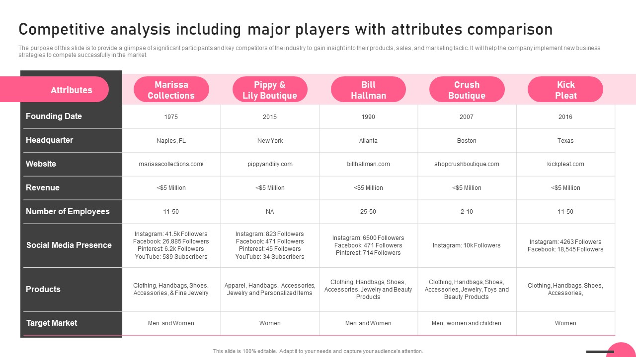 Competitive Analysis Including Major Players With Boutique Business Graphics Pdf