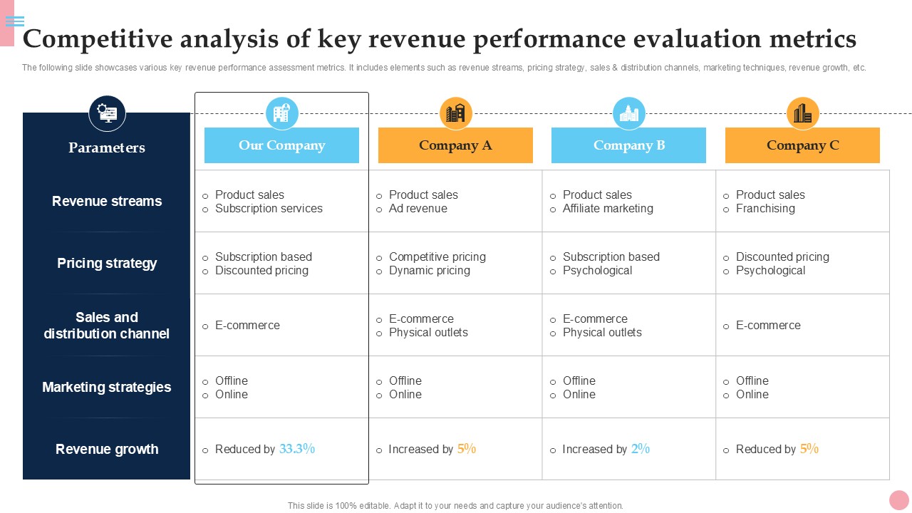 Competitive Analysis Of Key Revenue How To Improve Company PPT Example Strategy SS V