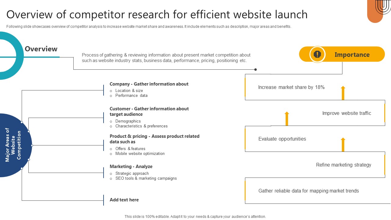 Complete Guide To Launch Overview Of Competitor Research For Efficient