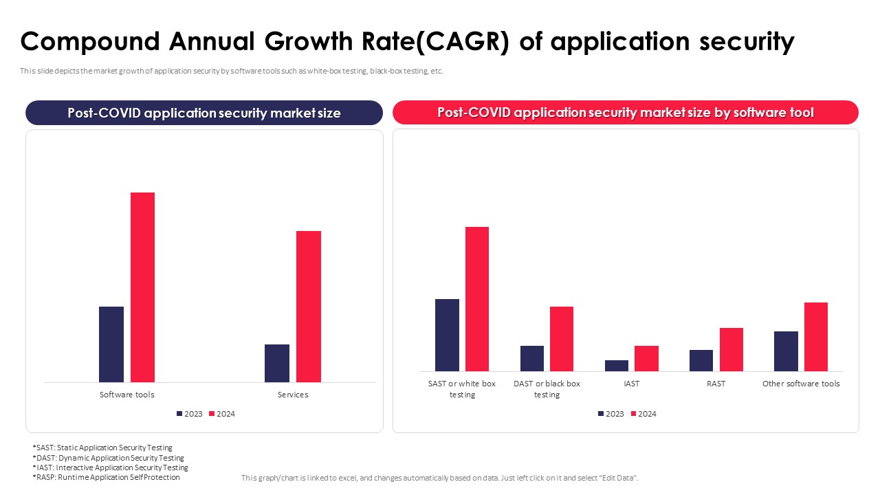Compound Annual Growth Rate CAGR Of Application Security Testing