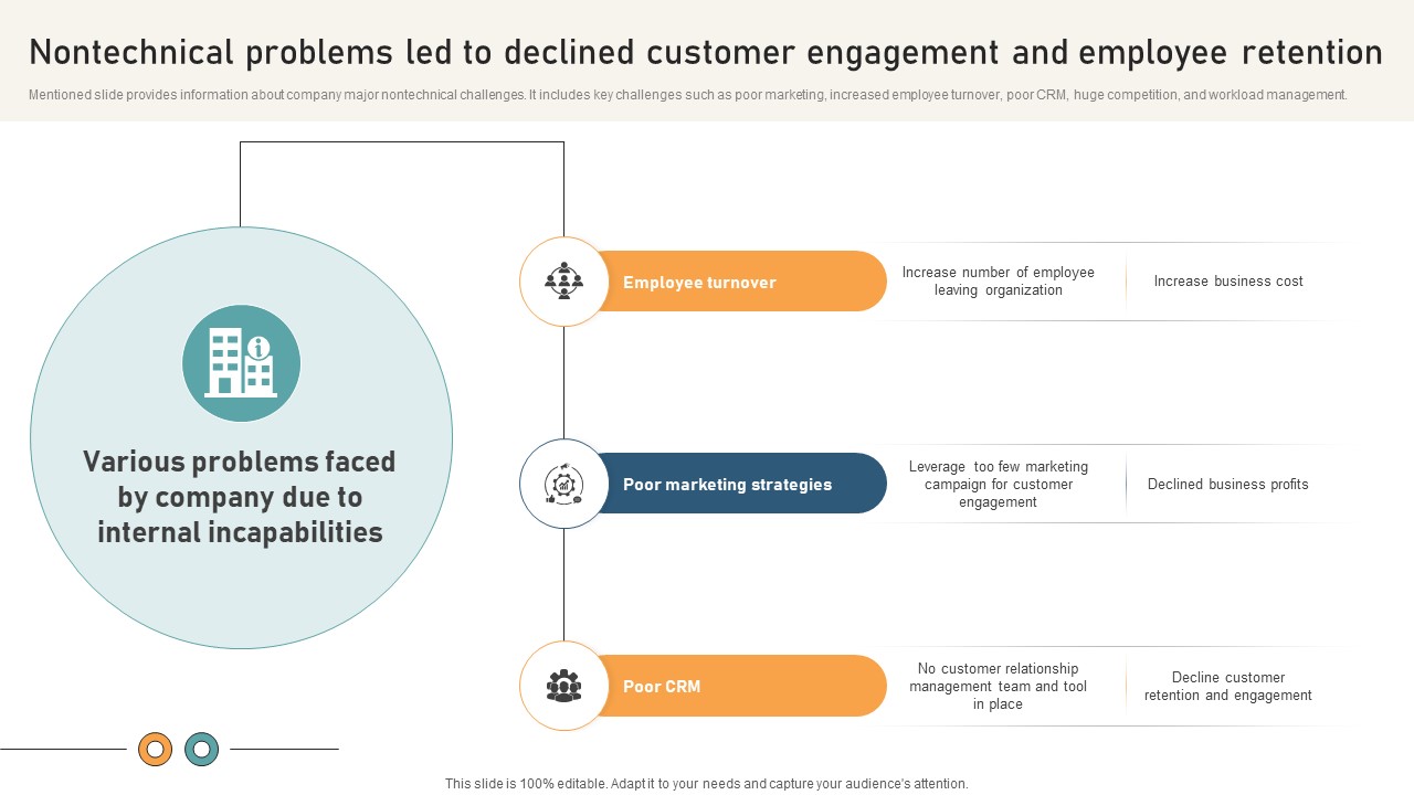 Comprehensive Guide For Website Nontechnical Problems Led To Declined Customer