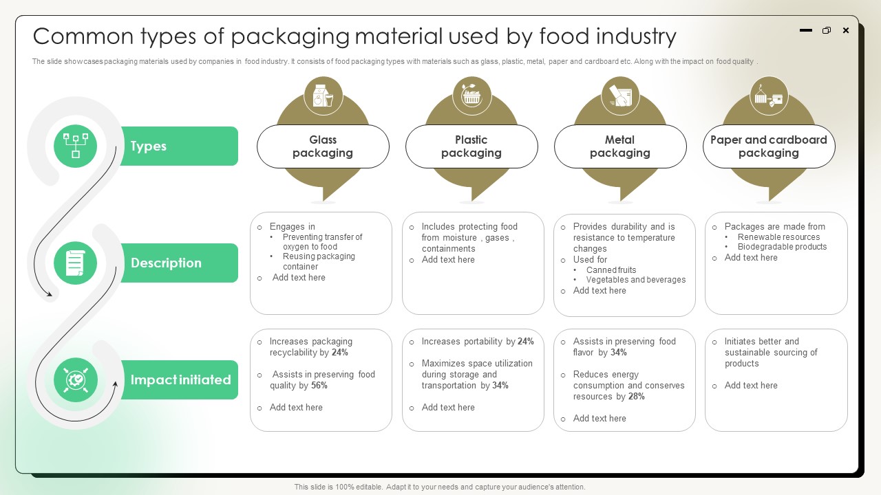 Comprehensive Guide On Current Strategies Common Types Of Packaging Material Used By Food Industry