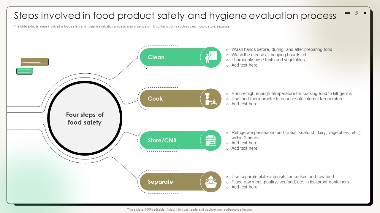 Comprehensive Guide On Current Strategies Steps Involved In Food Product Safety And Hygiene Evaluation