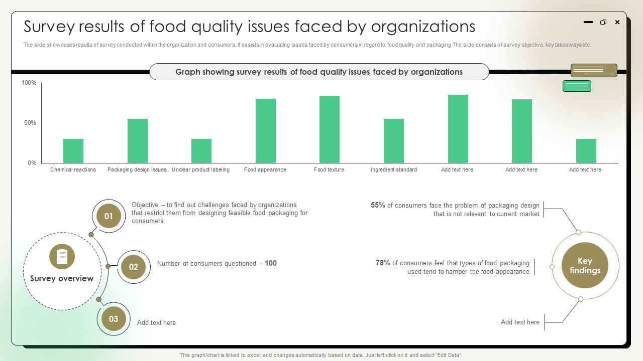 Comprehensive Guide On Current Strategies Survey Results Of Food Quality Issues Faced By Organizations