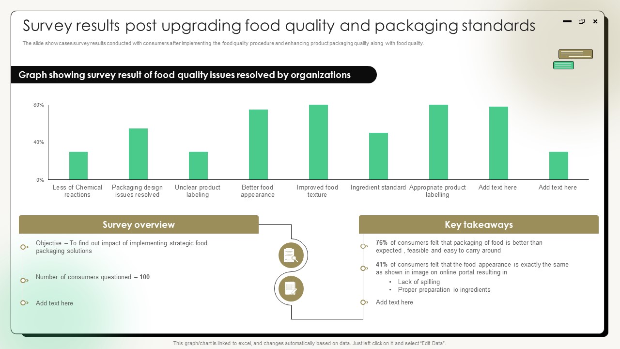 Comprehensive Guide On Current Strategies Survey Results Post Upgrading Food Quality And Packaging