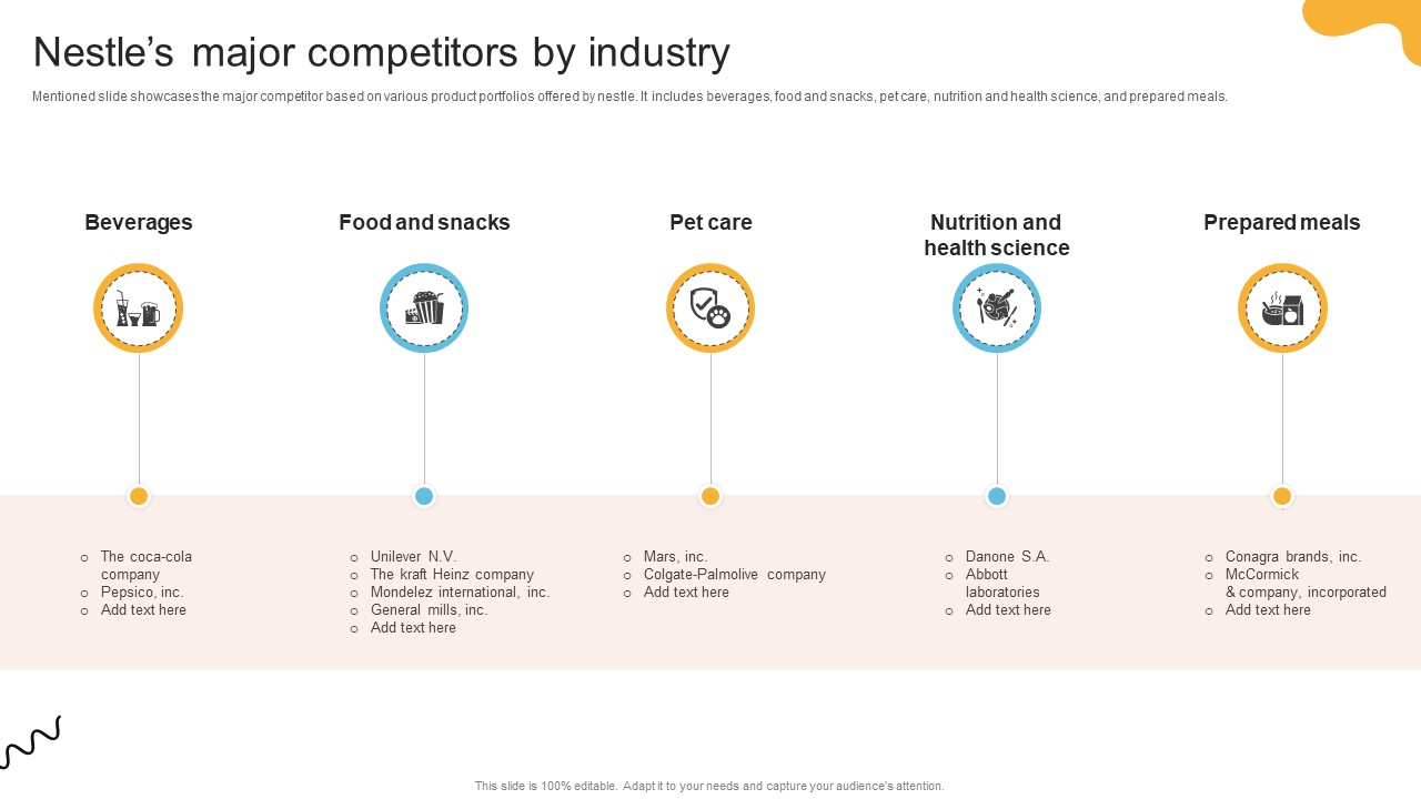 Comprehensive Review Of Nestles Nestles Major Competitors By Industry Strategy SS V