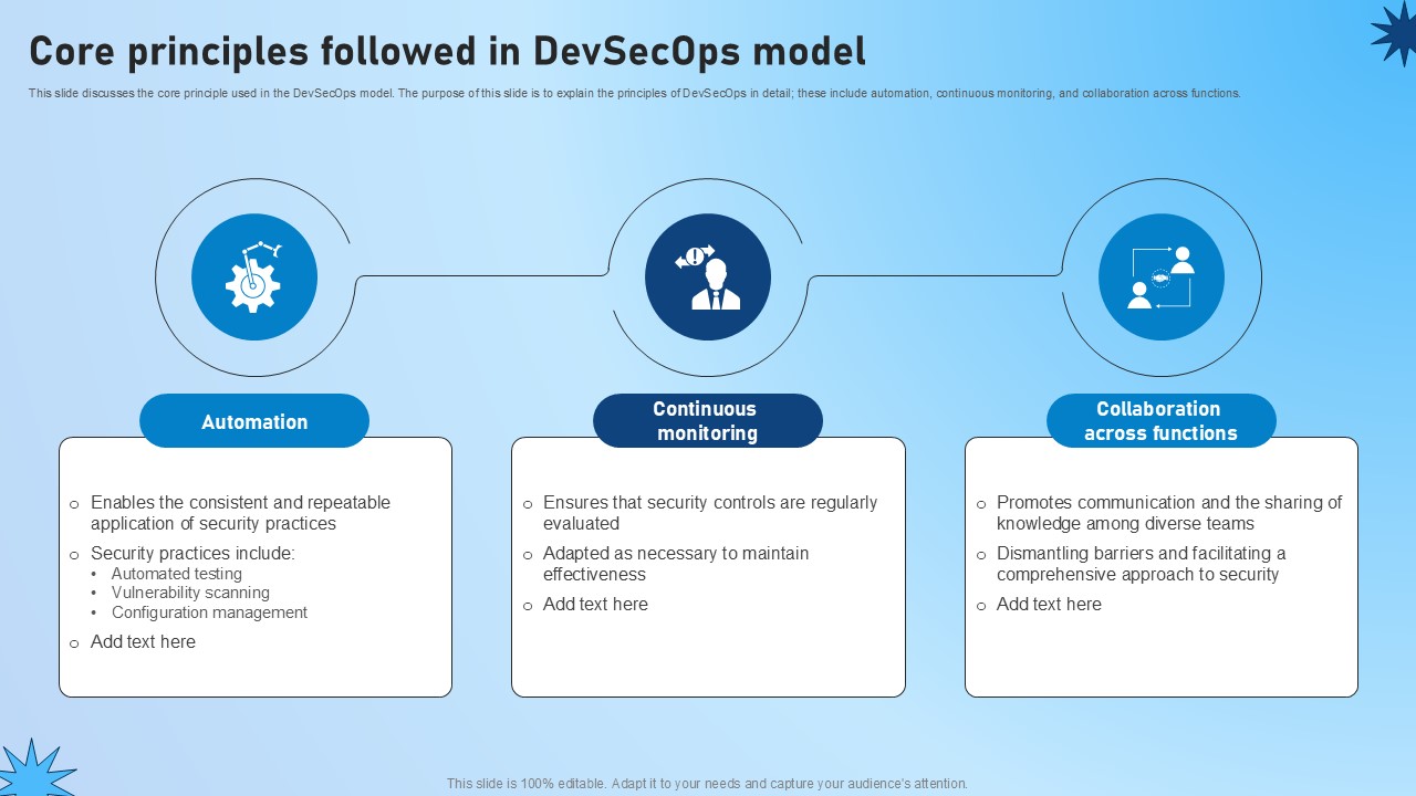 Core Principles Followed In Devsecops Model Role Of Devsecops Ppt Template