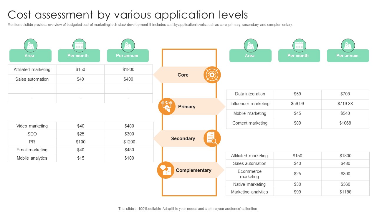 Cost Assessment By Various Application Levels Comprehensive Guide For Marketing Technology