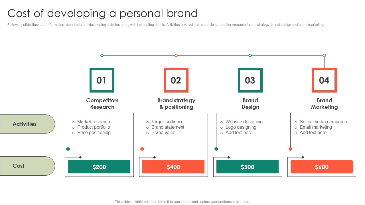 Cost Of Developing A Personal Brand Entrepreneurs Roadmap To Effective Slides Pdf