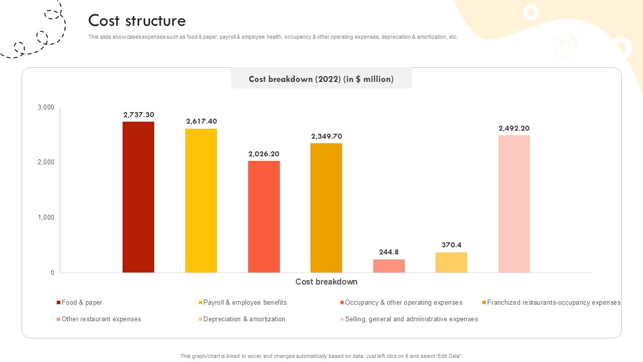 Cost Structure Fast Food Retail Chain Business Model BMC SS V