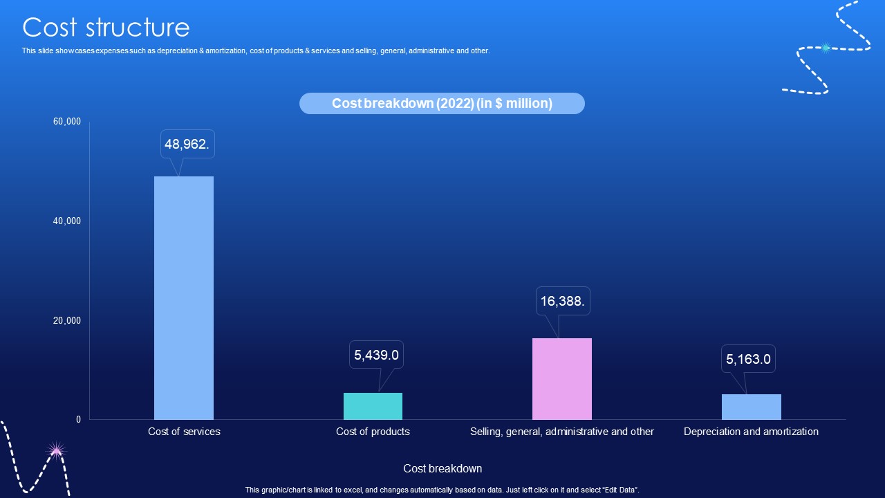 Cost Structure Media And Entertainment Distribution Platform Business Model BMC V