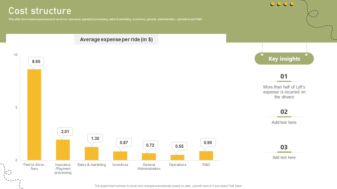 Cost Structure Shared Transportation Platform Business Model BMC SS V