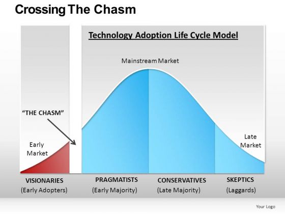 Critical Mass Chasm Bell Curve PowerPoint Slides Editable Ppt Templates