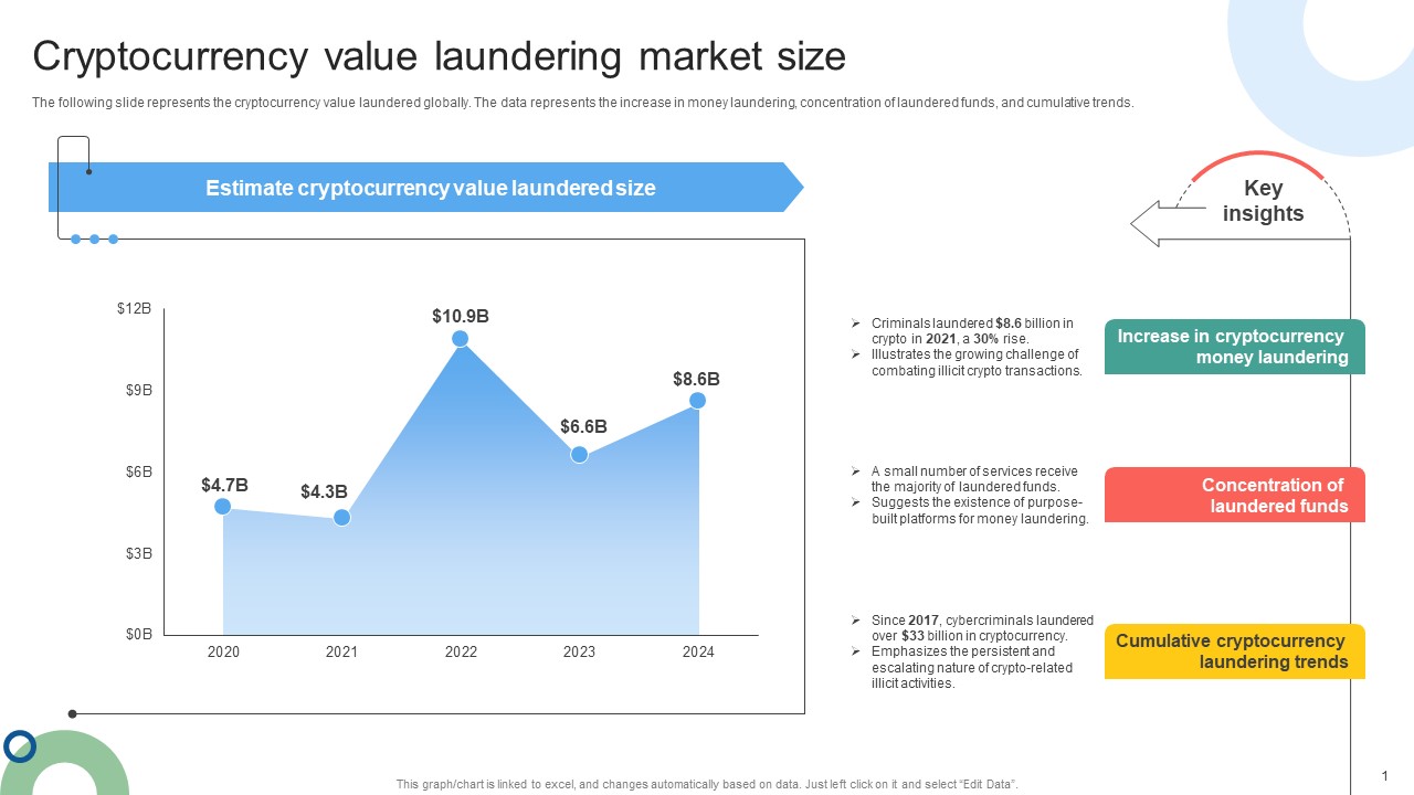 Cryptocurrency Value Laundering Market Size Mapping Out The Anti Money Fin SS V
